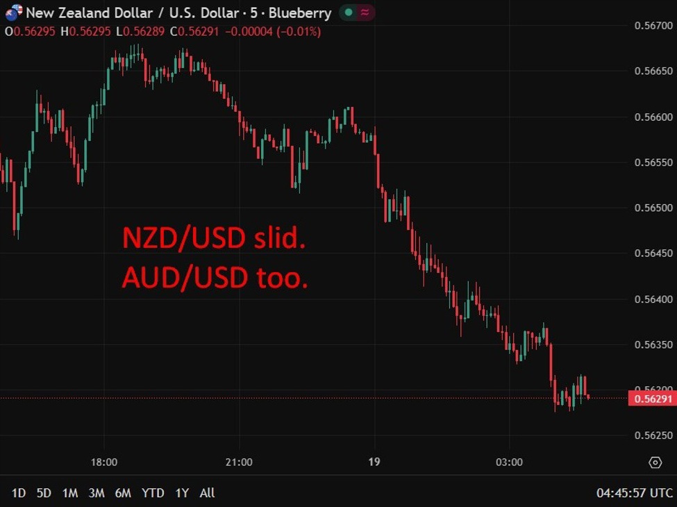 investingLive Asia-Pacific FX news wrap: AUD and NZD slide, a touch of risk off sentiment