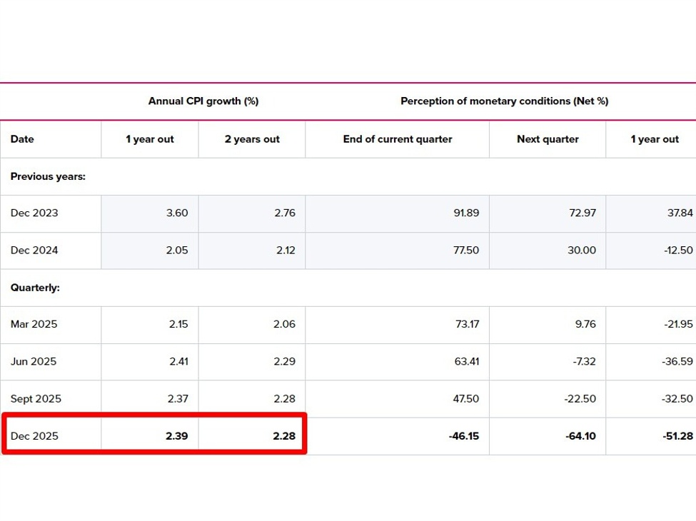 RBNZ inflation expectations: 1-year 2.39% (prior 2.37%) & 2-year 2.28% (prior 2.28% also)
