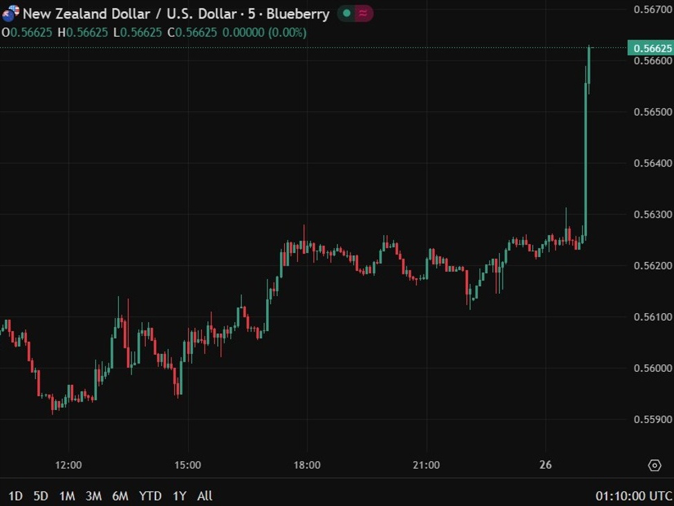 NZD jumped after the RBNZ interest rate reduction decision