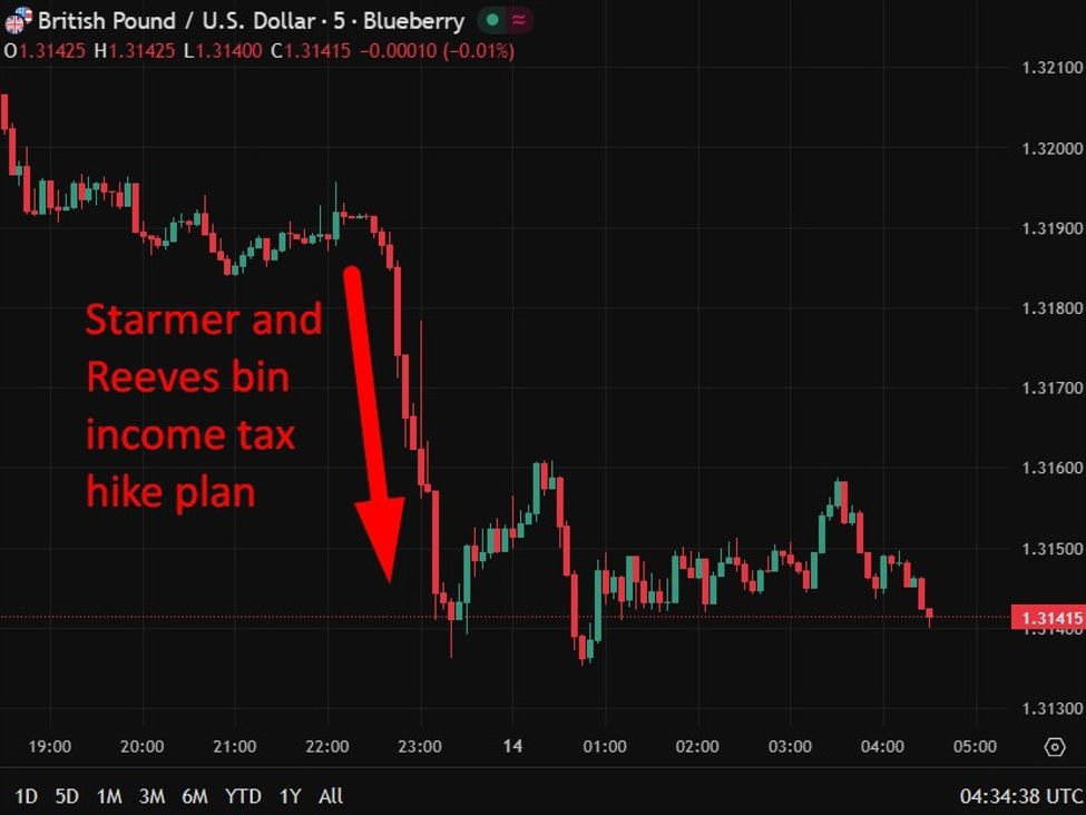 investingLive Asia-Pacific FX news wrap: GBP & BTC down. Oil, NZD, gold all higher.