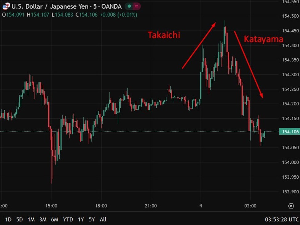 investingLive Asia-Pacific FX news wrap: RBA holds. USD dollar firmer, but yen recovers