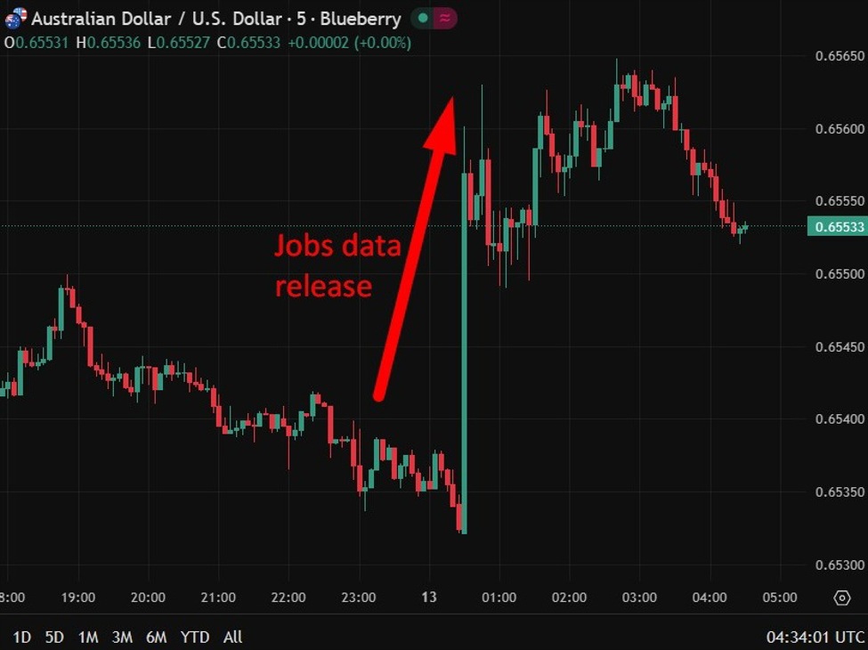 investingLive Asia-Pacific FX news wrap: AUD up, ASX drop after strong Australian job data