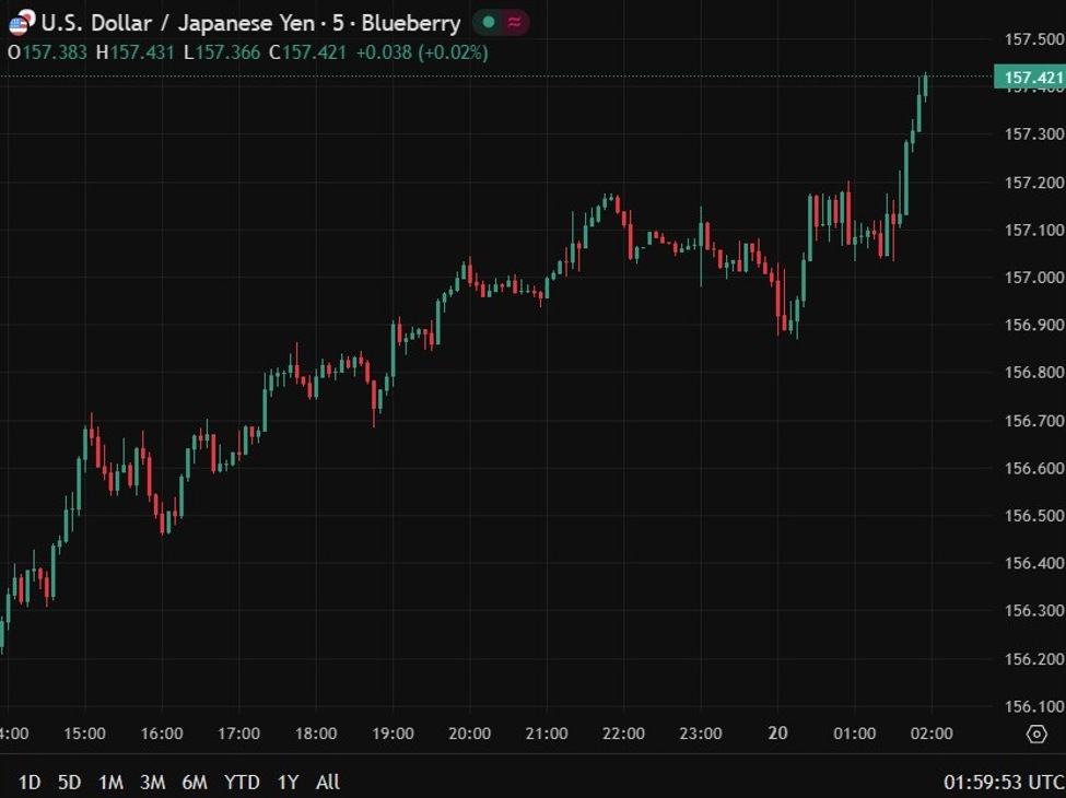 Despite a hawkish sounding BoJ board member Koeda the yen has fallen further, 157.40
