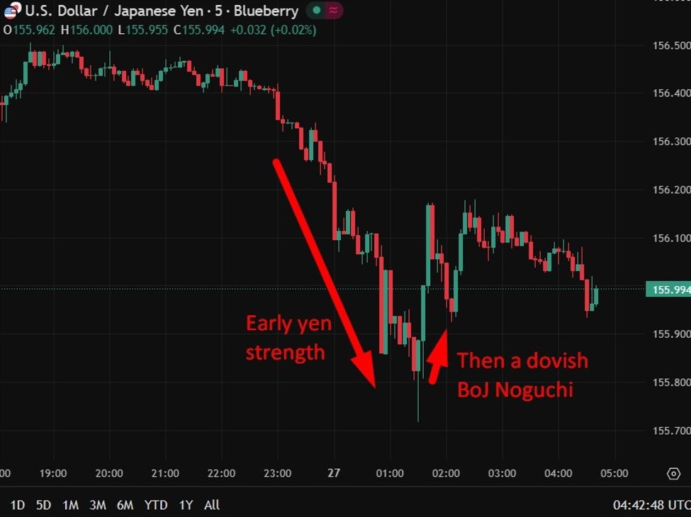 investingLive Asia-Pacific FX news wrap: AUD up, NZD up, JPY up … again!