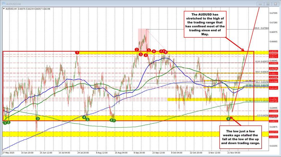 AUDUSD Technicals:The move to the upside has now stretched to a key swing area. What next?