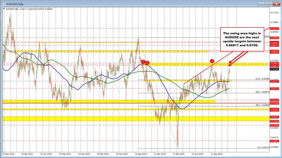 AUDUSD Technicals: Price extends to highest level going back to mid-September.