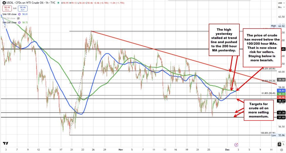 Crude oil moves to new session lows. Down close to $1 on the day