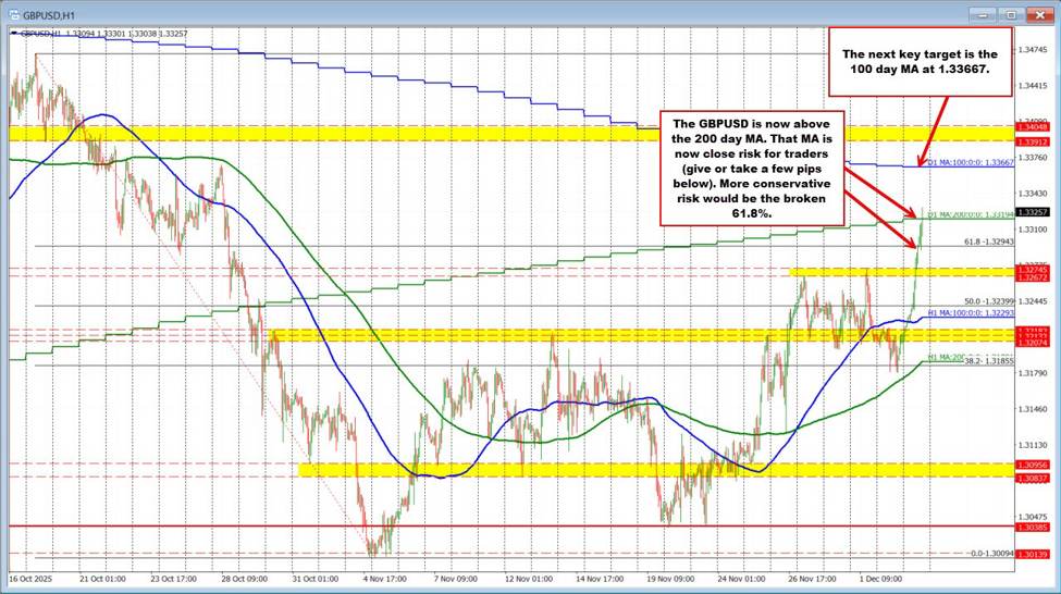 GBPUSD technicals: GBPUSD breaks through its 200 day moving average