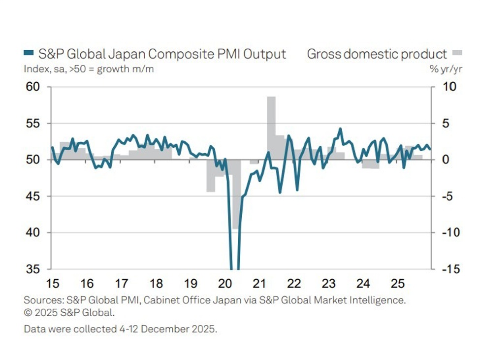 Japan preliminary December PMI shows modest growth as services offset factory weakness