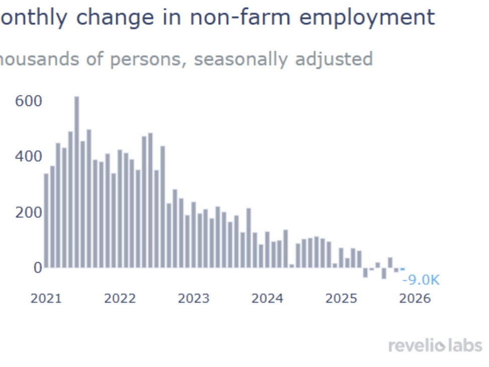 Jobs survey from Revelio Labs sees 9K US job losses in November