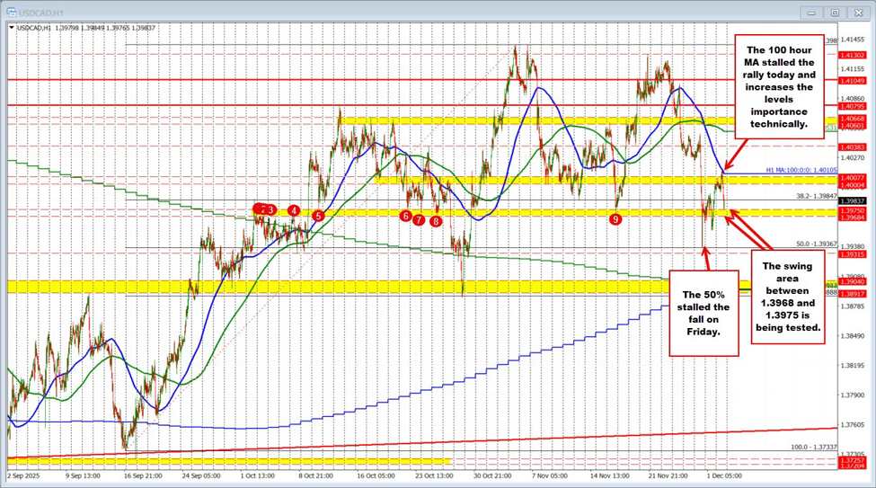 USDCAD Technicals: USDCAD finds resistance at the 100 hour MA. Falls back to swing area.