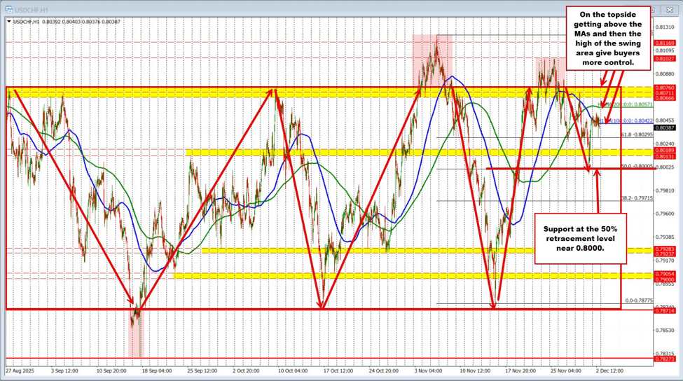 USDCHF Technicals: The USDCHF remains mired in up and down range