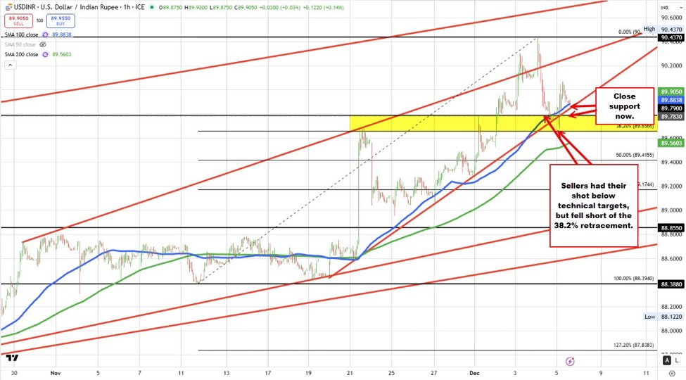 USDINR Technicals: USDINR sellers took their shot, but missed. Buyers are back in control.