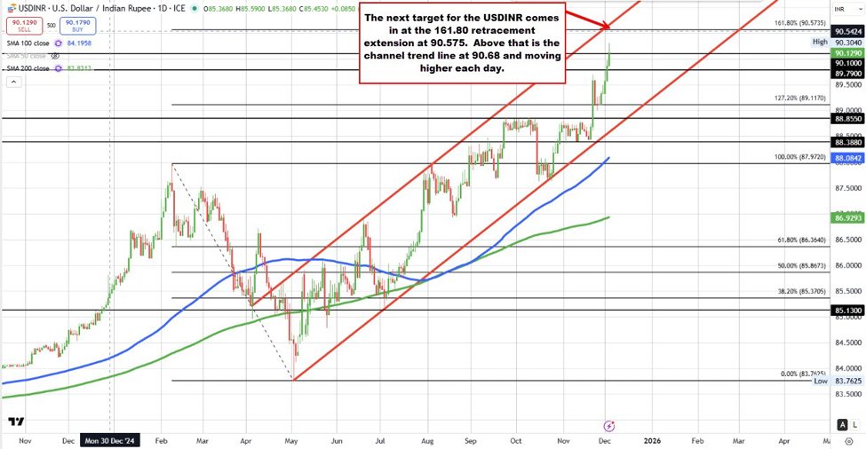 USDINR Technicals: The upside run in USDINR continues. Stretches toward the Fib extension