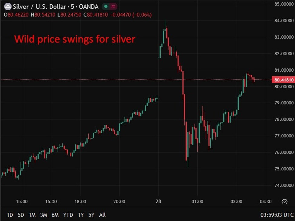 investingLive Asia-Pacific FX news wrap: Record high for silver then wild swing lower
