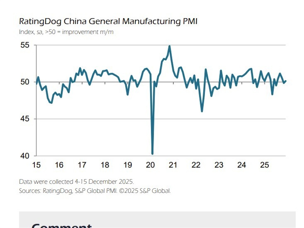 China S&P Global/Rating Dog December 2025 Manufacturing PMI 50.1 (expect 49.8, prior 49.9)