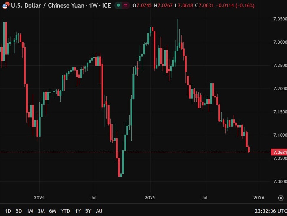 Yuan nears 7 as US–China thaw lifts sentiment, but PBOC slows pace of appreciation