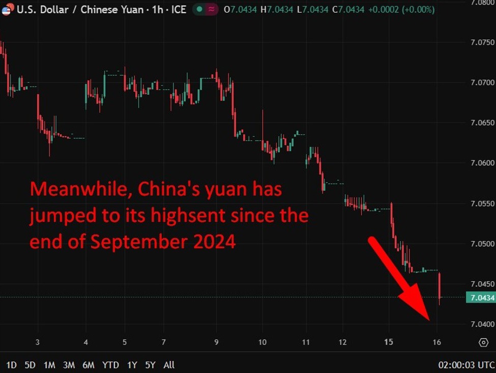 China eyes pragmatic 2026 growth target near 5% (while onshore yuan surges higher!)