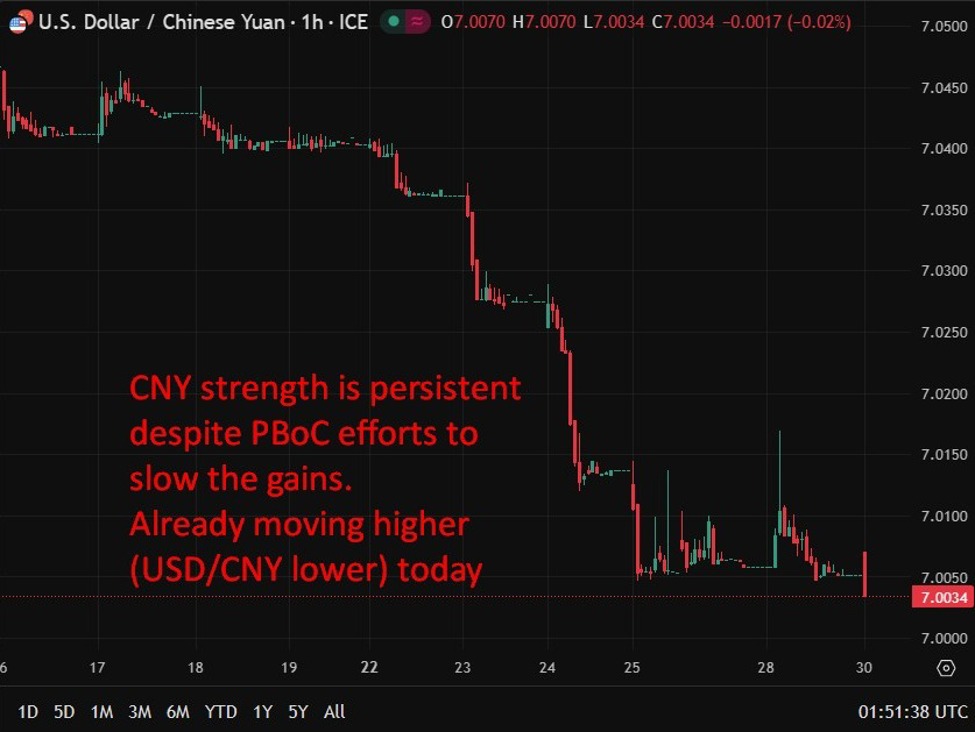PBOC sets USD/ CNY central rate at 7.0348 (vs. estimate at 7.0112)