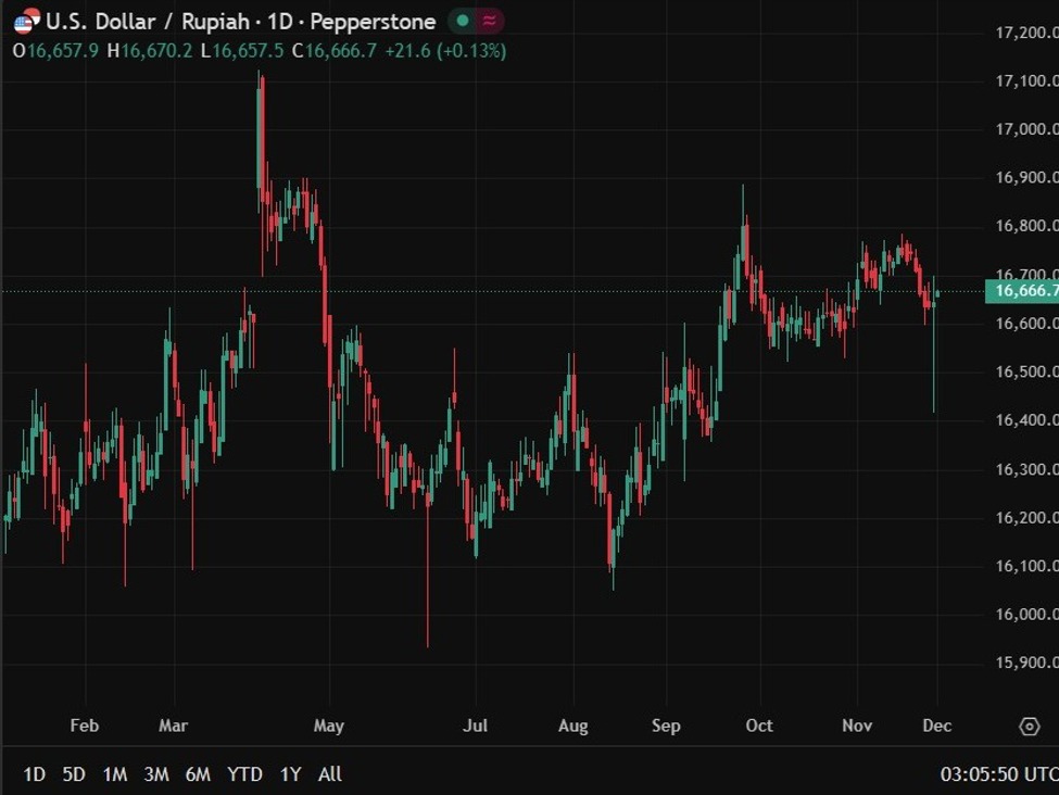 Indonesia central bank governor: Will bring rupiah to trade at 16,500 or 16,400 next year