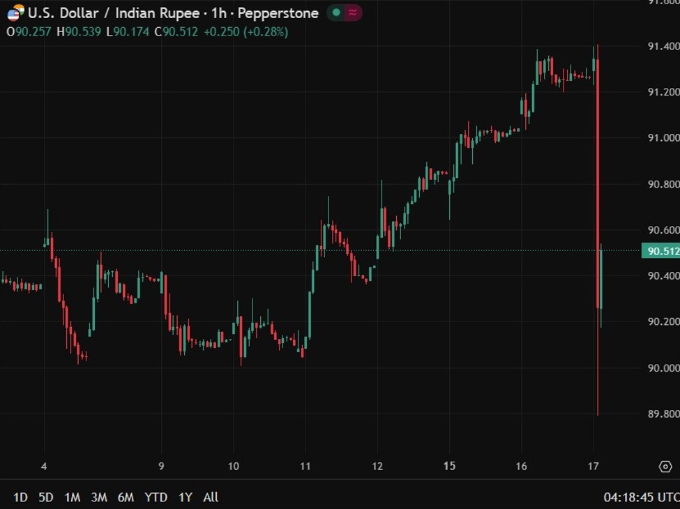 Reserve Bank of India FX intervention to support the rupee