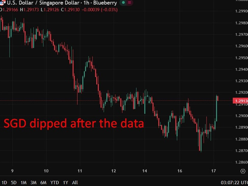 Singapore exports beat expectations as electronics and pharma lift NODX