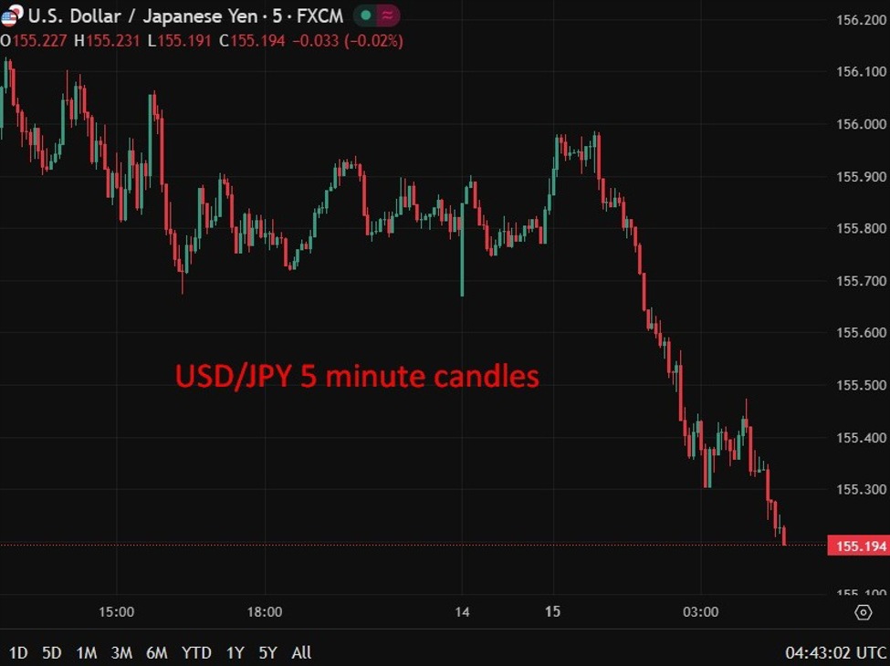 investingLive Asia-Pacific FX news wrap: Yen moves higher on BoJ data & expectations
