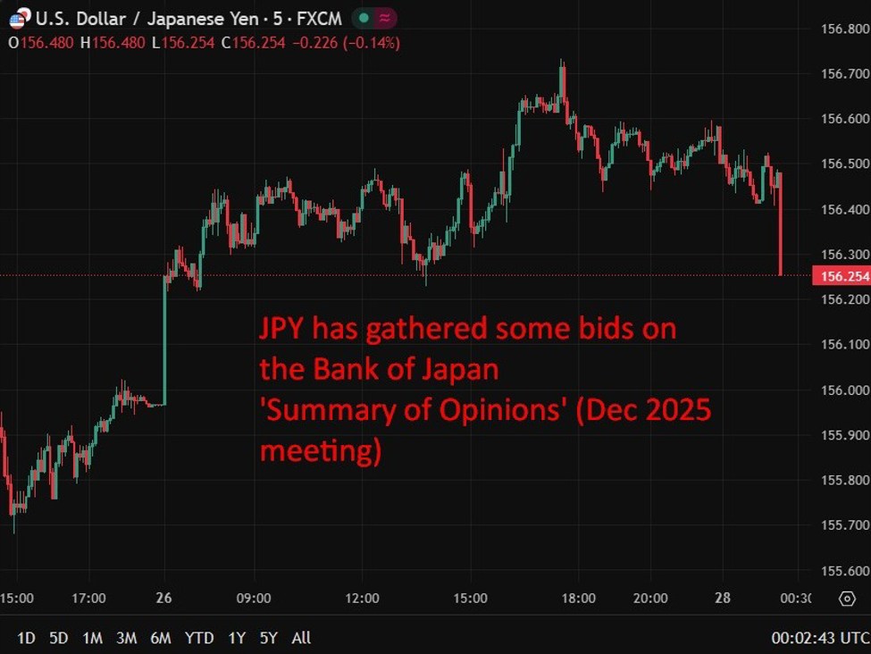 BoJ signals more rate hikes ahead as policy seen far from neutral. JPY trades higher.