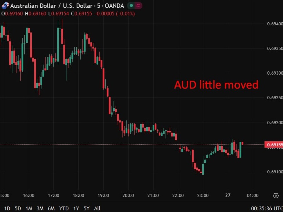 Australian December Business confidence 3 (prior 1) & Conditions 9 (prior 7)