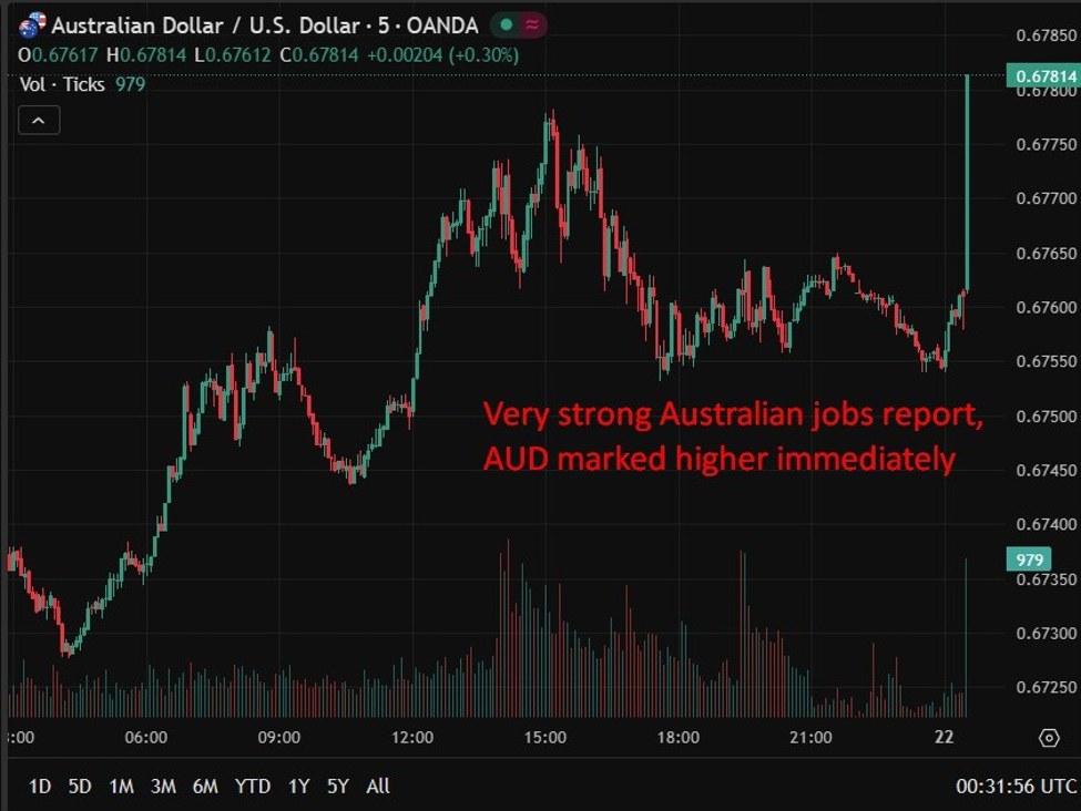 Australian December 2025 unemployment rate 4.1% (expected 4.4%, prior 4.3%)