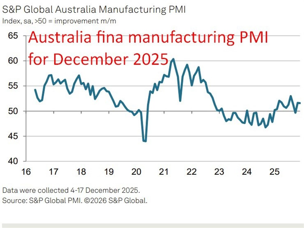 Australia manufacturing PMI holds 51.6 in December. Hiring accelerates & inflation firms.
