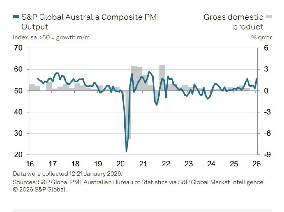 Australia PMI January jump. Business activity accelerates. Composite highest since Apr 22
