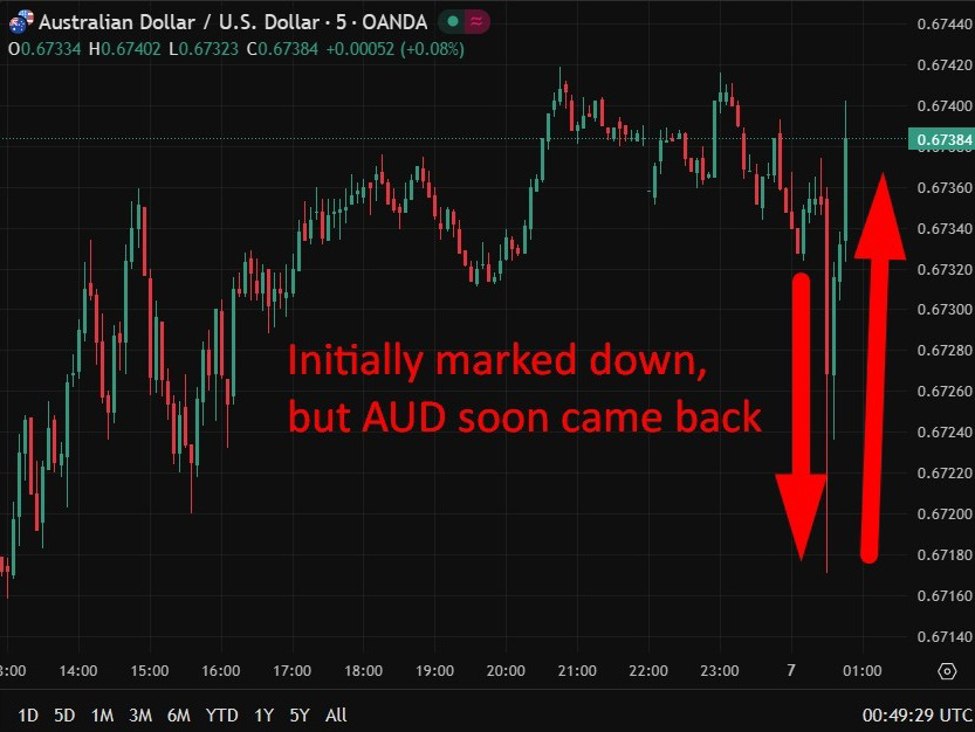 Australian CPI slows to 3.4% in November, core inflation still firmly above target
