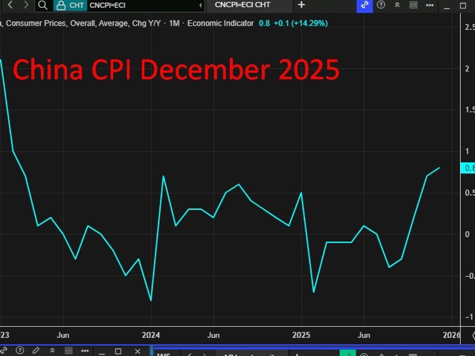 China inflation hits near three-year high, but producer deflation signals weak demand