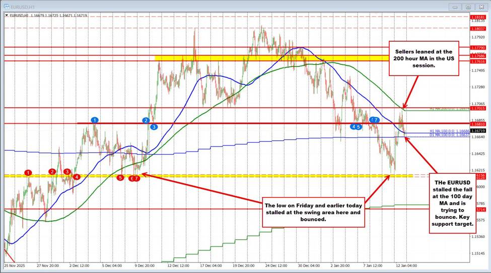 EURUSD Technical Analysis: Key moving averages define the next breakout