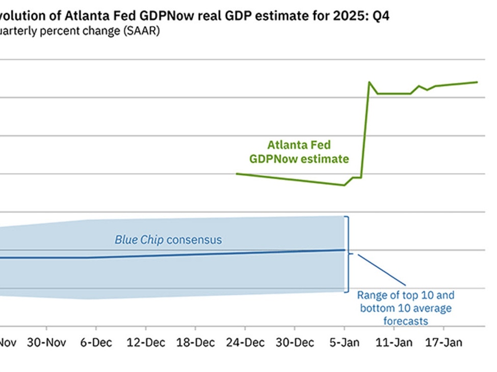 Atlanta Fed GDPNow tracker climbs to 5.4% from 5.3% but there are skeptics