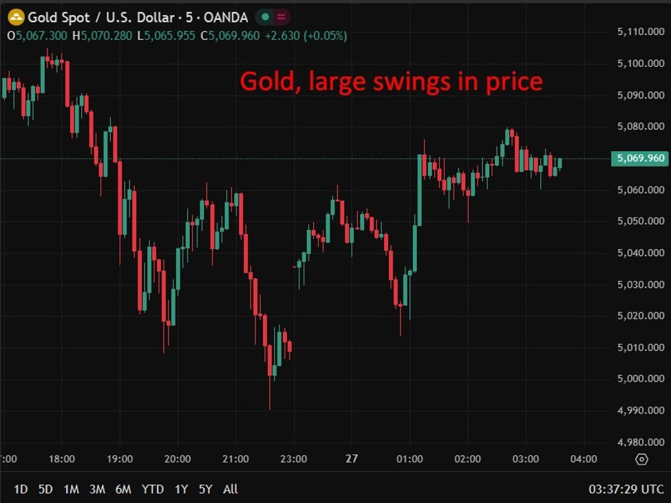 investingLive Asia-Pacific FX news wrap: Wild gold and silver price swings continue