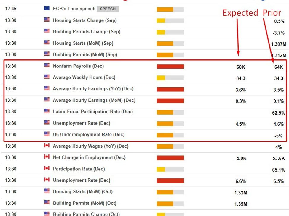 Goldman says NFP unlikely to shift April Fed cut unless data sharply surprises