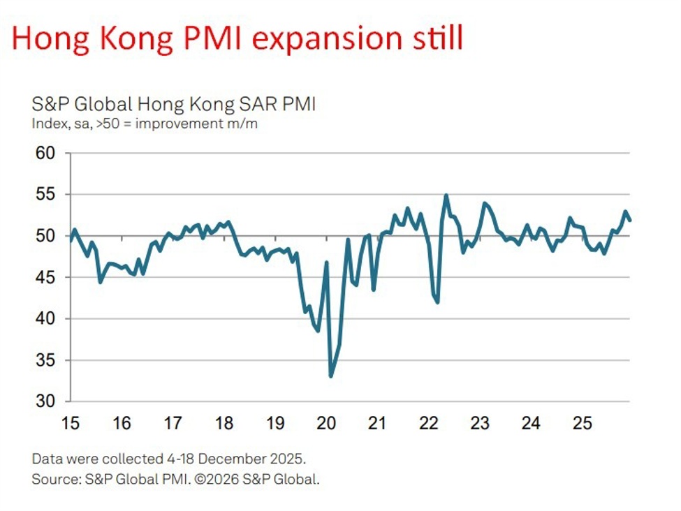 Hong Kong PMI shows sustained growth as price pressures intensify