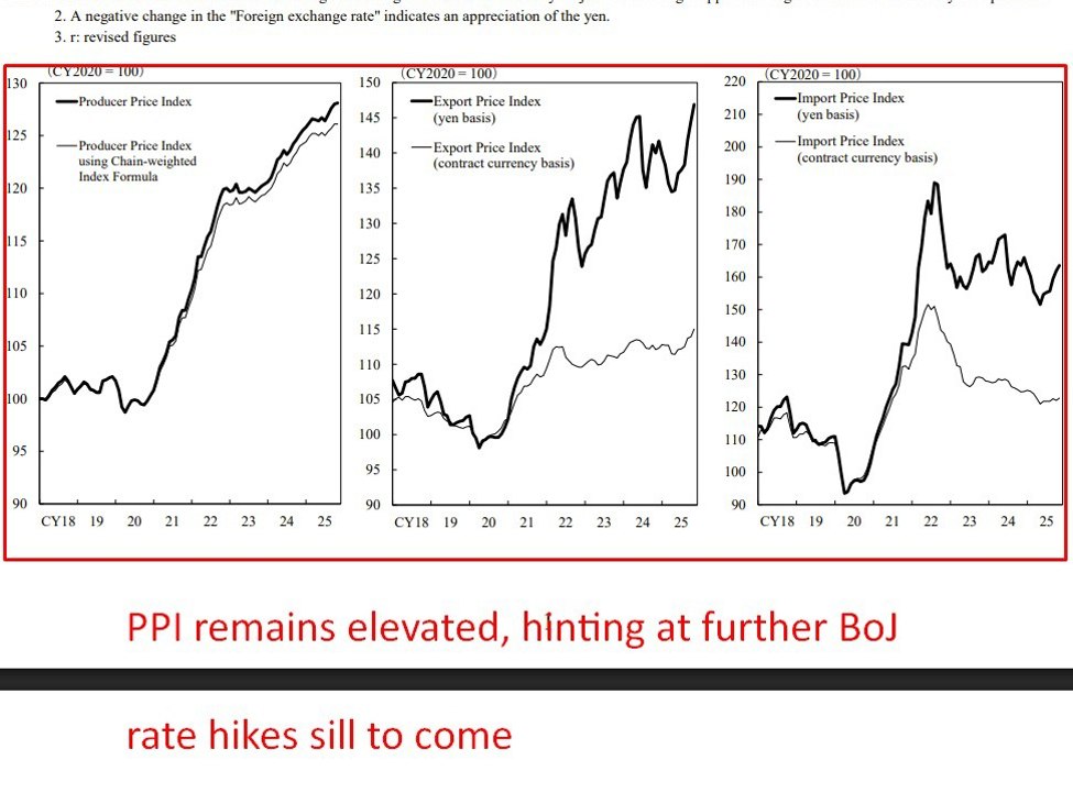 Japan December 2025 PPI +0.1% m/m (expected +0.1%, prior +0.3%)