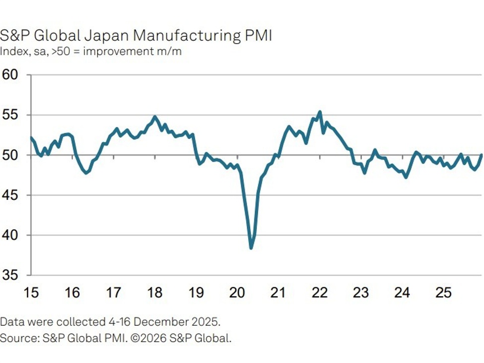 Japan’s Final December manufacturing PMI 50.0 (vs. preliminary 49.7, prior 48.7)