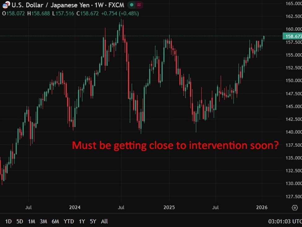 USD/JPY is surging still. Do we pencil in January 19 for Bank of Japan intervention?