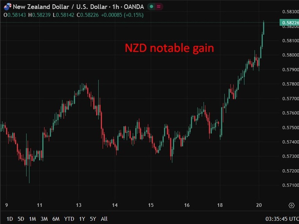 investingLive Asia-Pacific FX news wrap: Kiwi $ tailwind from improving data