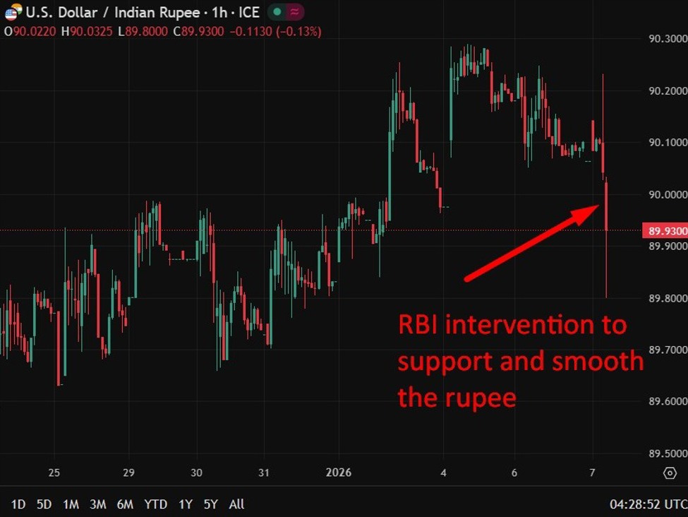 RBI reported to be selling USD/INR ‘heavily’ to support/smooth the rupee (INR)