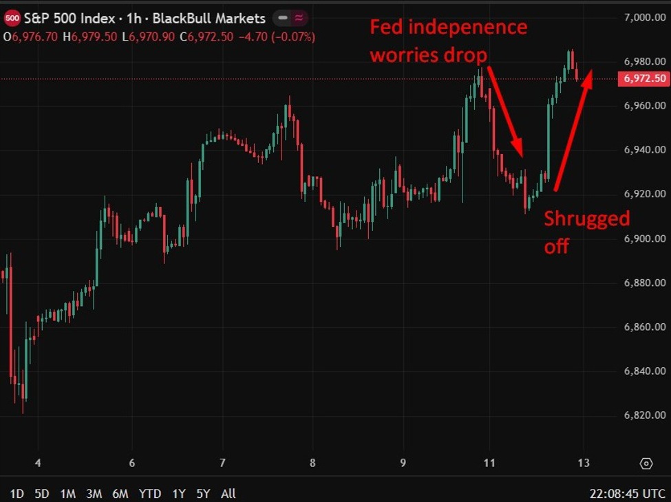 investingLive Americas FX news wrap: US equities shrug off Trump Fed independence attack