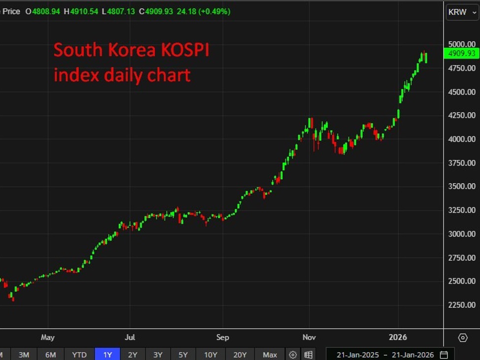 South Korea economy contracts in Q4 as growth sharply misses forecasts