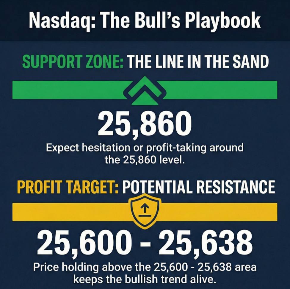 NASDAQ Technical Analysis (did you exit your short)?