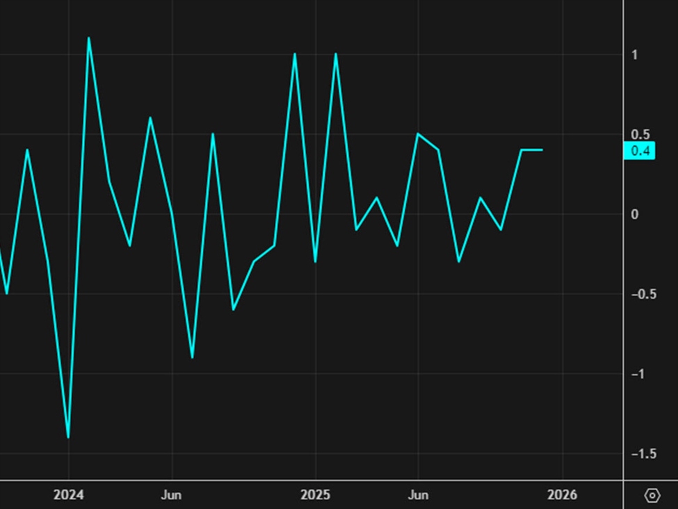 US industrial production rises more than expected in December