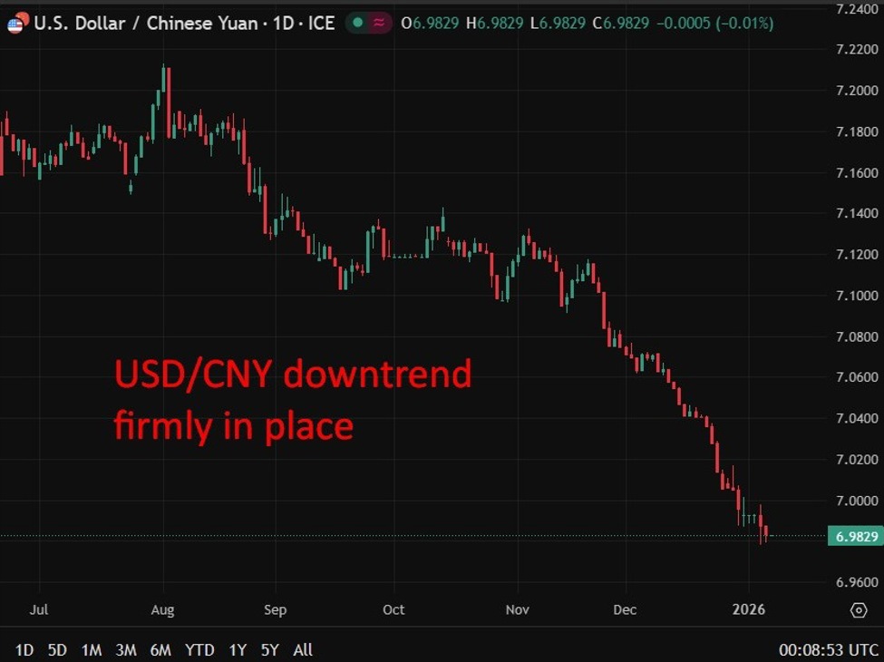 PBOC is expected to set the USD/CNY reference rate at 6.9896 – Reuters estimate