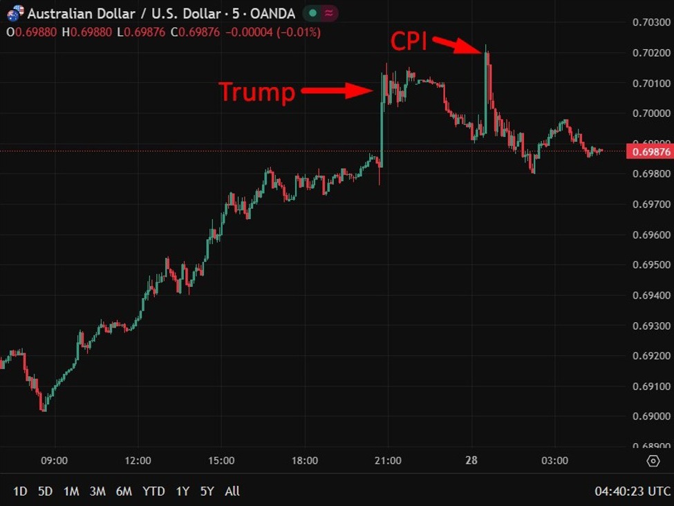 investingLive Asia-Pac FX news wrap: Still rising Australian CPI boosts RBA rate hike bets